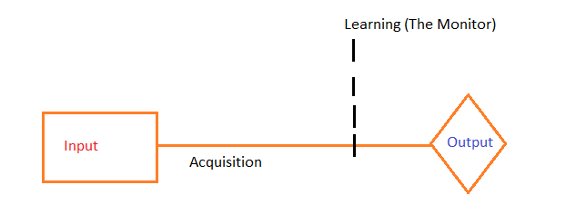 Learning vs Acquiring