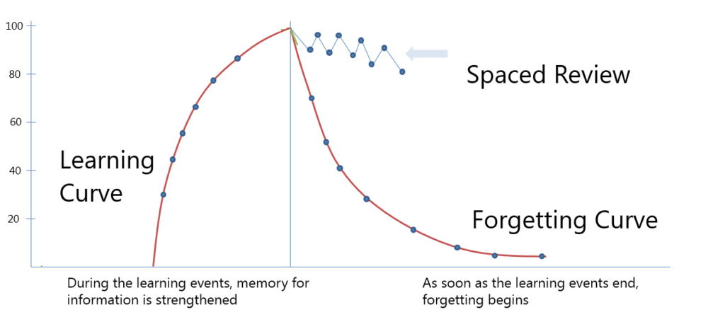 The Learning Forgetting Curve