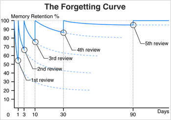 The Forgetting Curve with Reviews