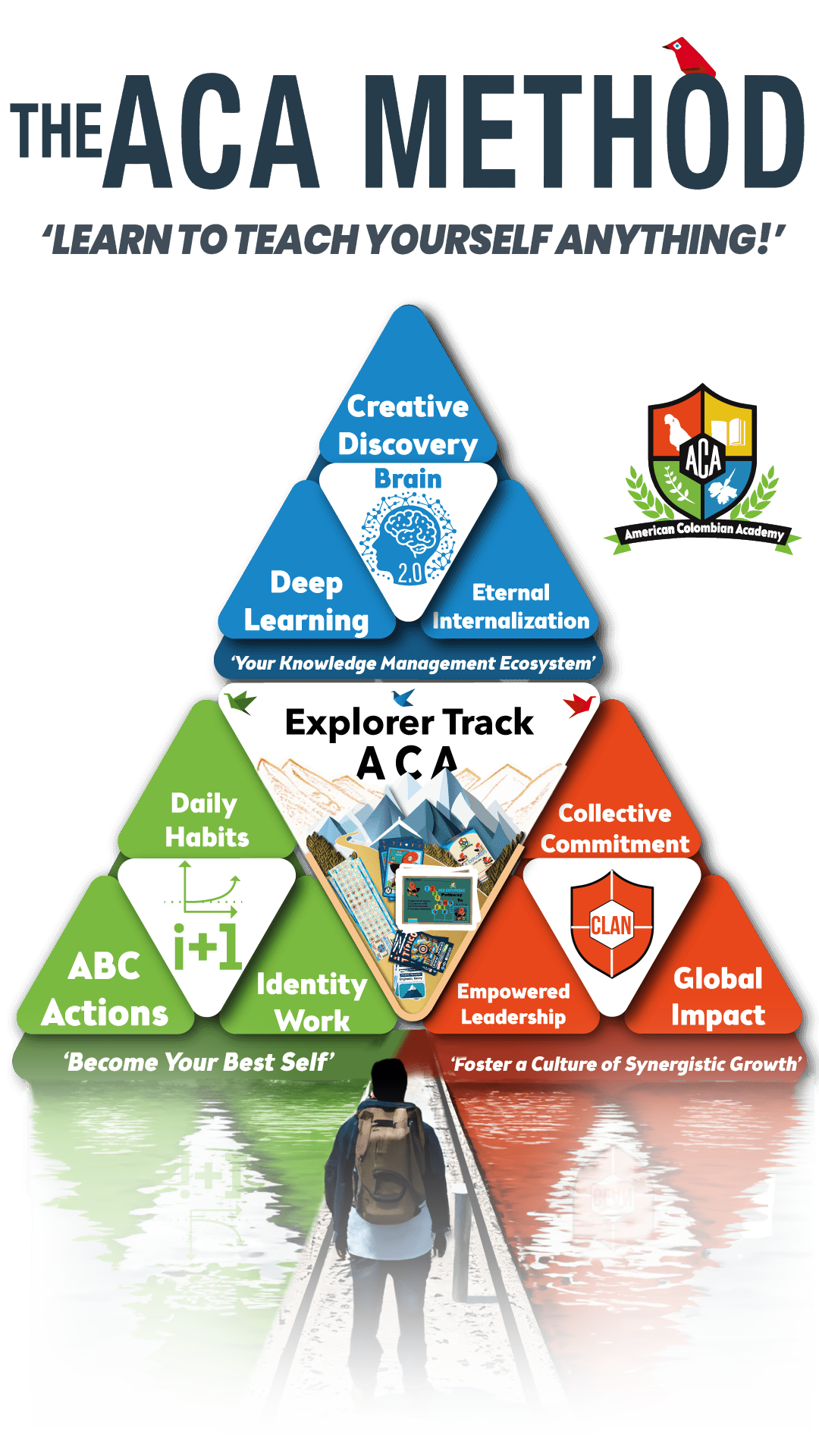 The ACA Method: Brain 2.0, i+1 System, and World Changer Clans, plus the Explorer Path.
