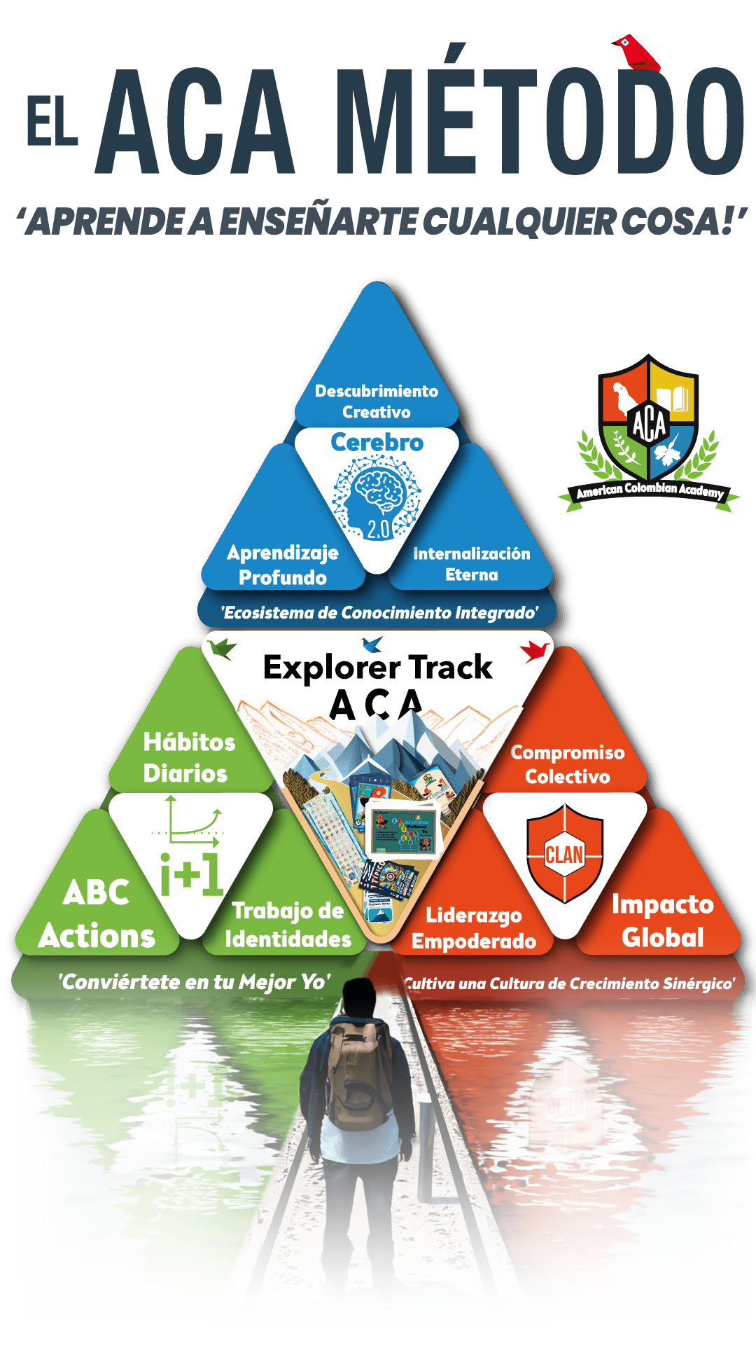 El Método ACA: Brain 2.0, Sistema i+1 y Clanes World Changer, junto con el Camino Explorer.